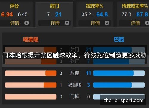 哥本哈根提升禁区触球效率，锋线跑位制造更多威胁
